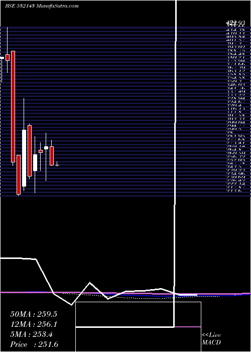  monthly chart SkmEgg