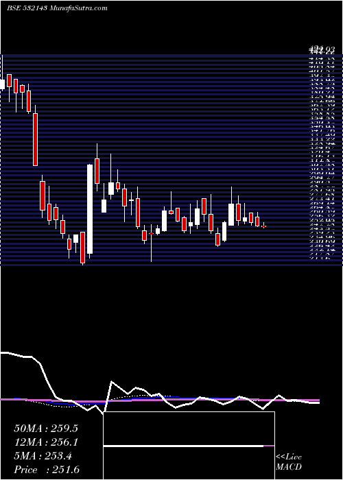  weekly chart SkmEgg