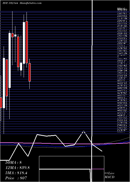  monthly chart Welcorp