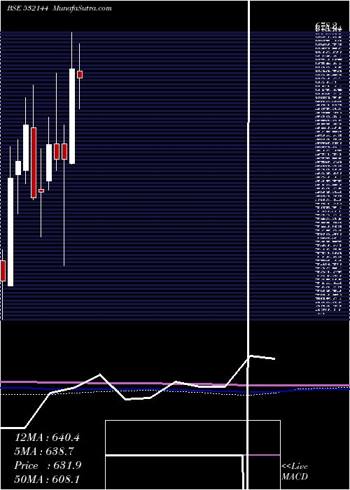  monthly chart Welcorp