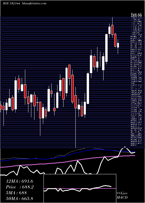  weekly chart Welcorp