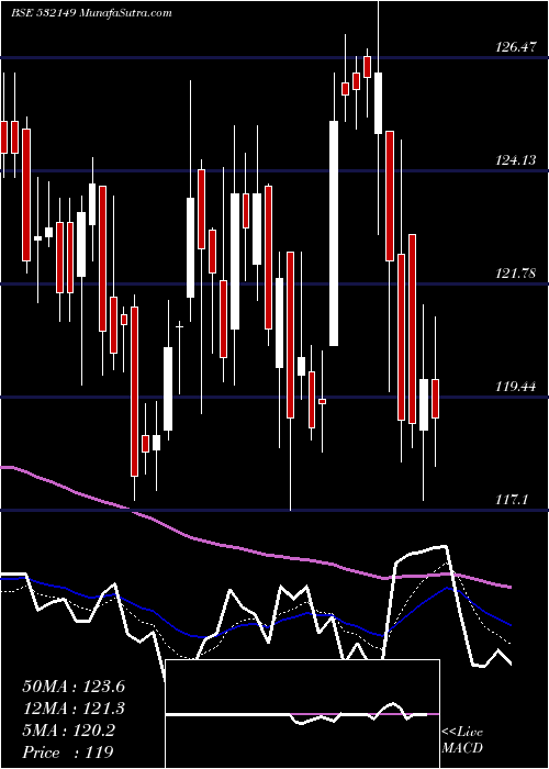  Daily chart BNK OF INDIA