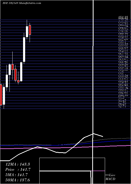  monthly chart BnkIndia