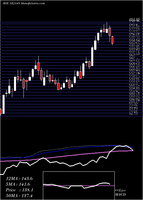  weekly chart BnkIndia