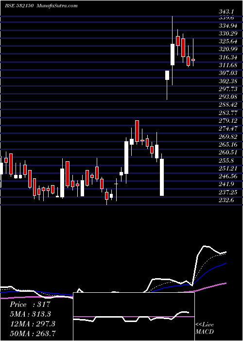  Daily chart INDRAPRAST