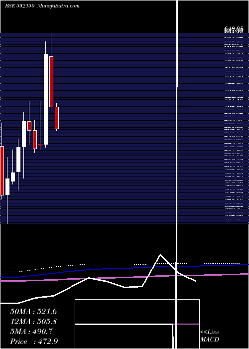  monthly chart Indraprast