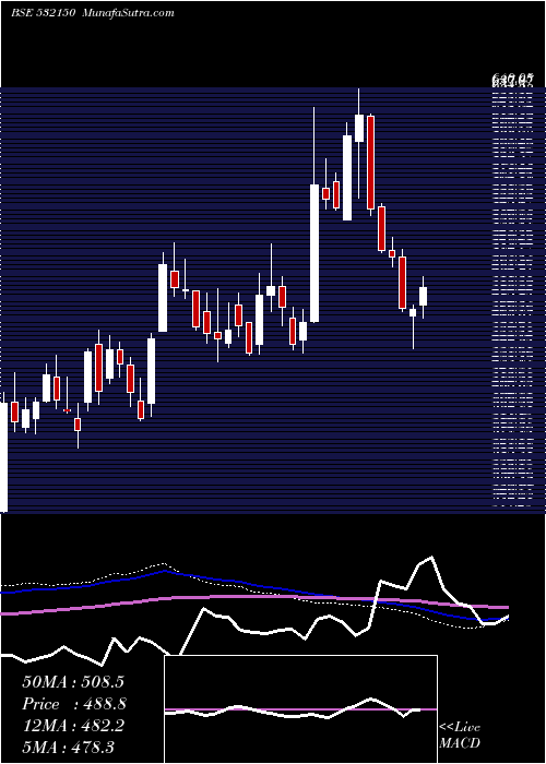  weekly chart Indraprast