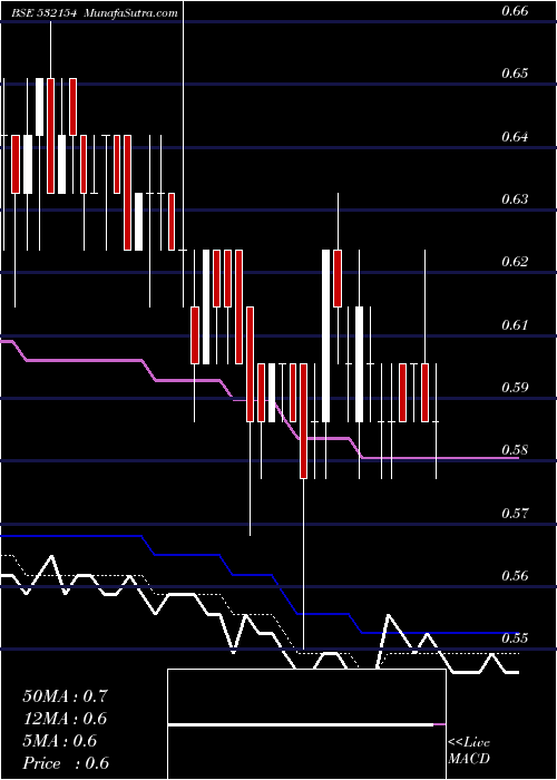  Daily chart SUNSHINE