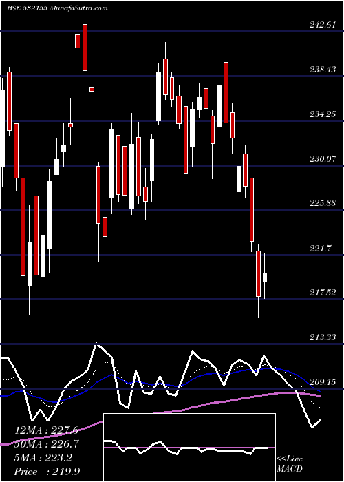  Daily chart GAIL (I) LTD