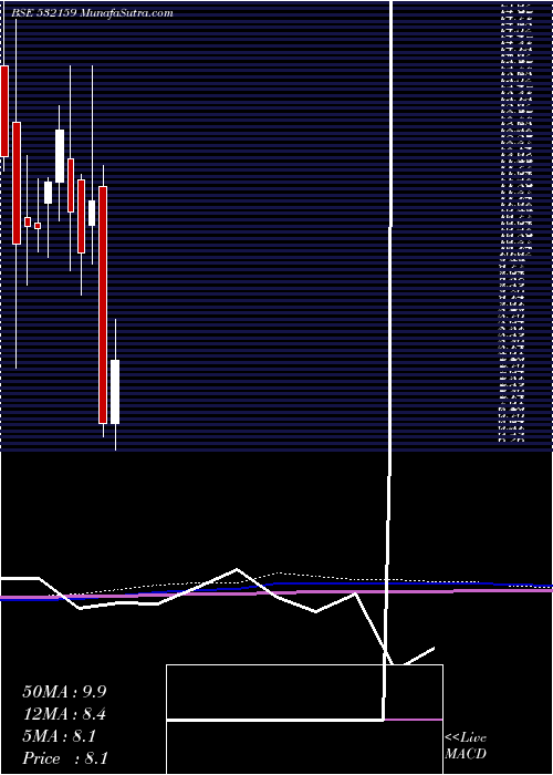  monthly chart Trescon