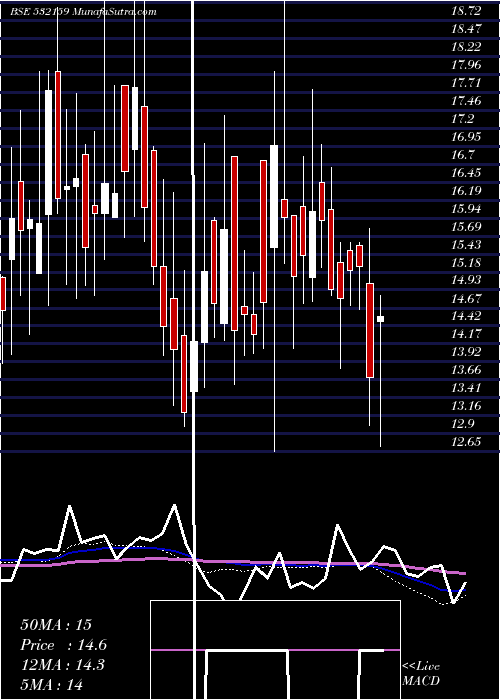  weekly chart Trescon