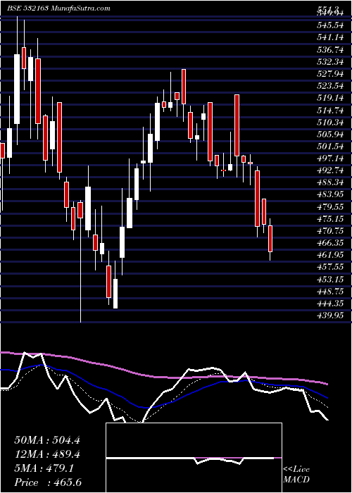  Daily chart SAREGAMA (I)