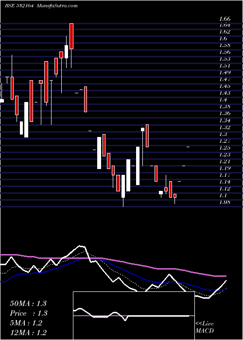  Daily chart MinoltaFin