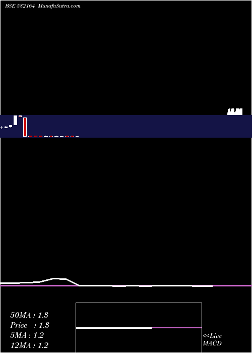 monthly chart MinoltaFin