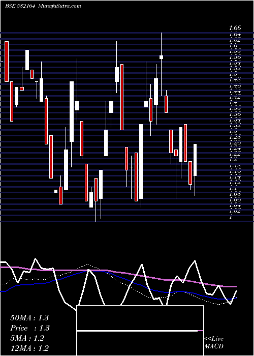 weekly chart MinoltaFin