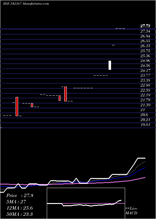  Daily chart OMKAR PHARM.