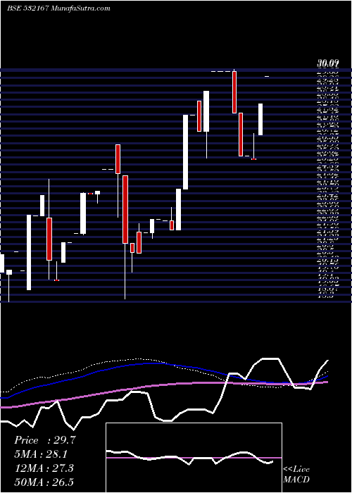  monthly chart OmkarPharm