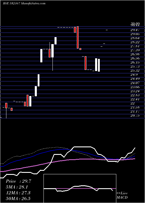  weekly chart OmkarPharm
