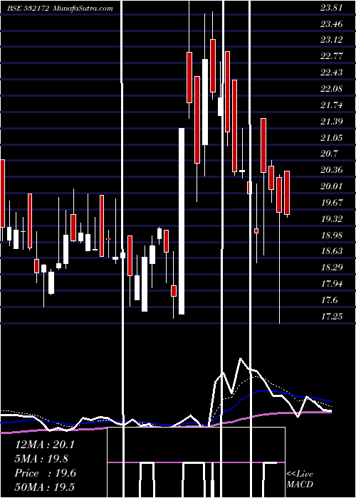  Daily chart Adroitinfo