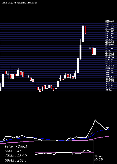  Daily chart Cybertech