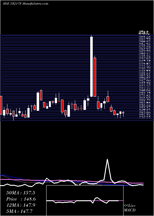  weekly chart Cybertech