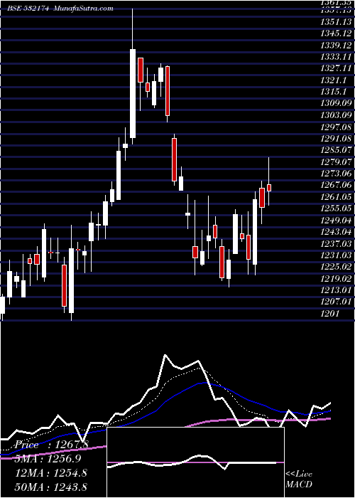  Daily chart ICICI BANK