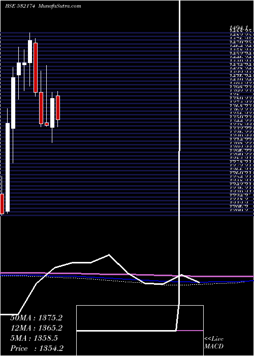  monthly chart IciciBank
