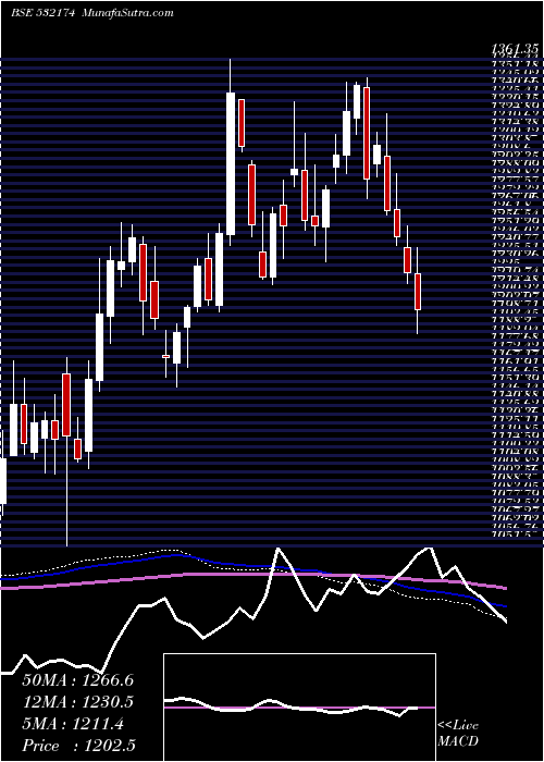  weekly chart IciciBank