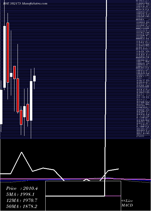  monthly chart Cyient