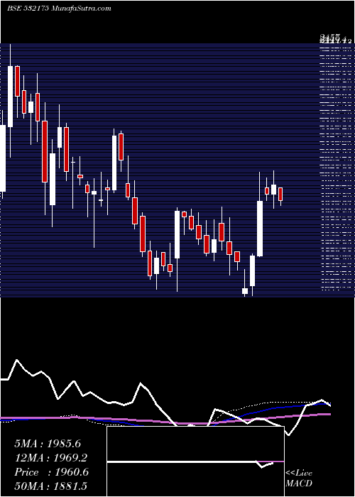  weekly chart Cyient