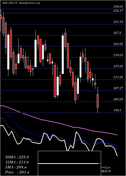  Daily chart EnginrsI