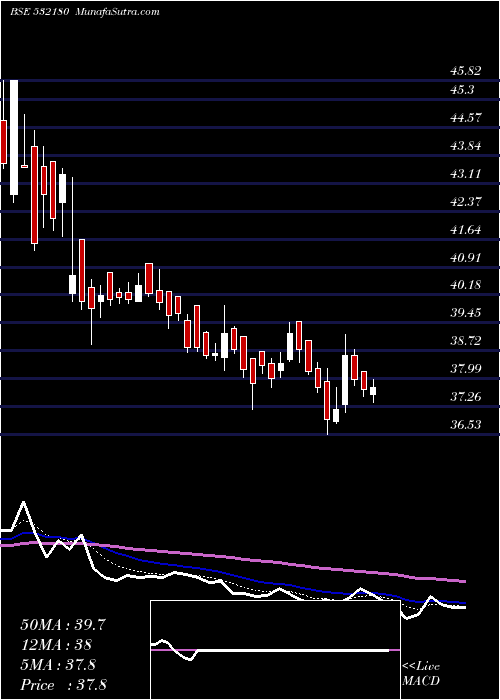  Daily chart DhanalakBnk