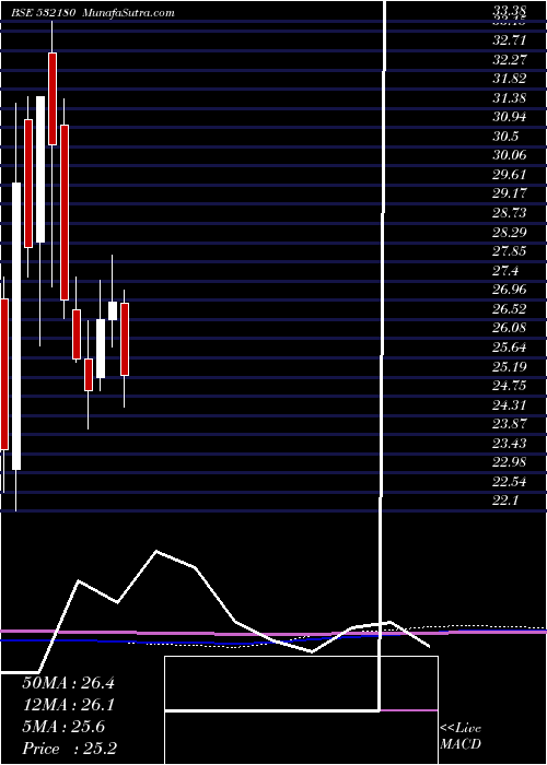  monthly chart DhanalakBnk