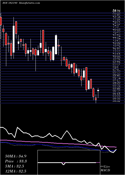  weekly chart DhanalakBnk