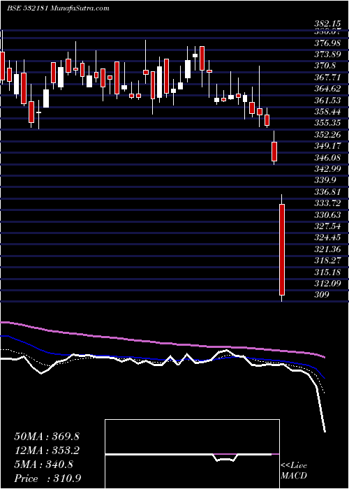  Daily chart GUJ.MINERAL