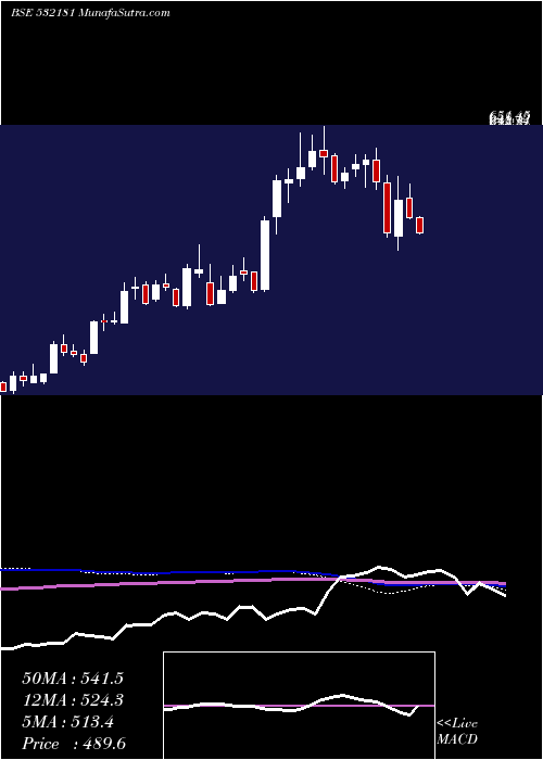  weekly chart GujMineral