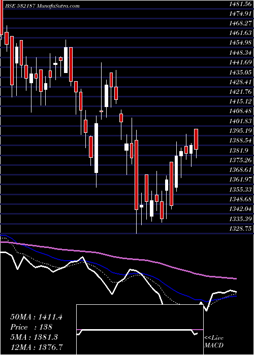  Daily chart IndusindBnk