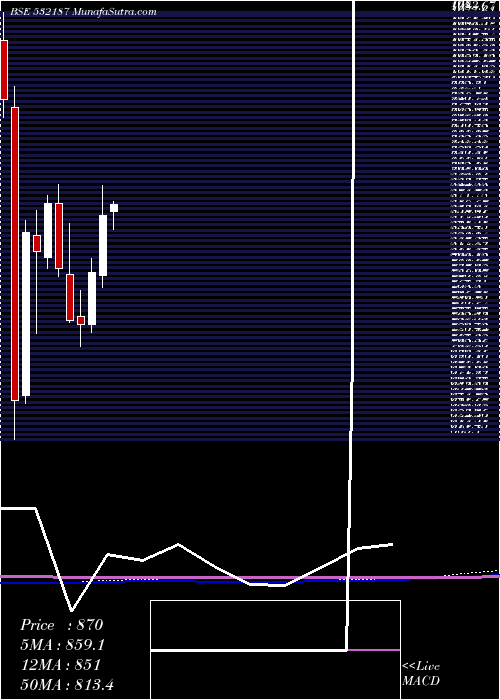  monthly chart IndusindBnk
