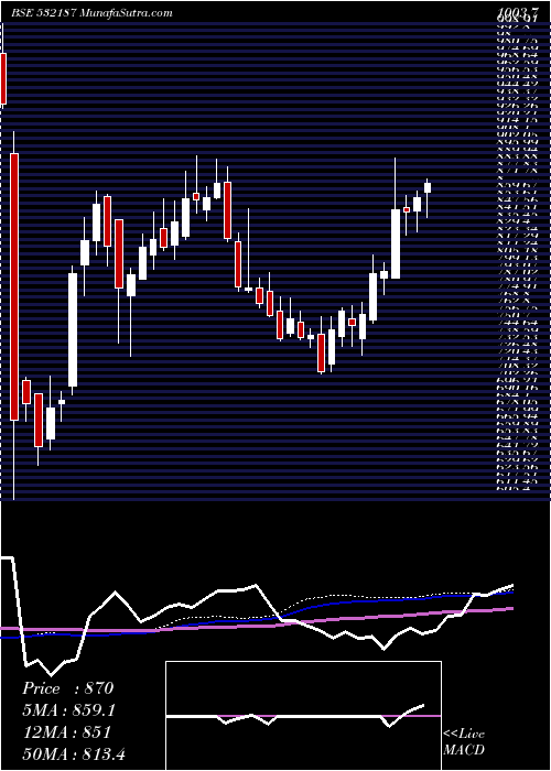  weekly chart IndusindBnk