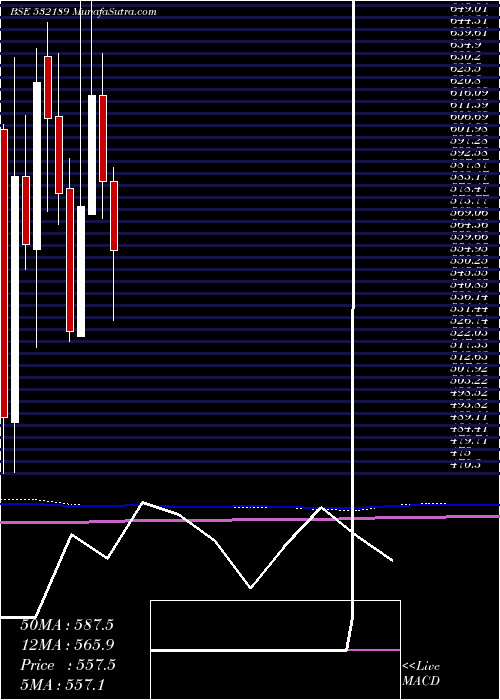  monthly chart IndiaTouris