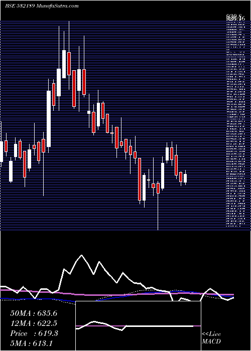  weekly chart IndiaTouris