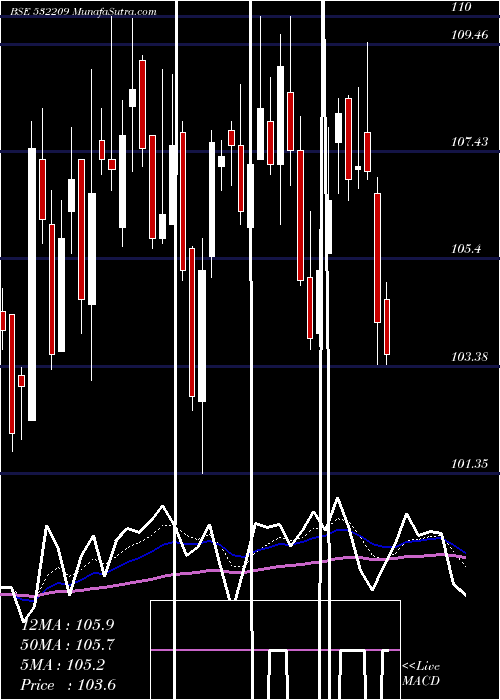  Daily chart J & K BANK