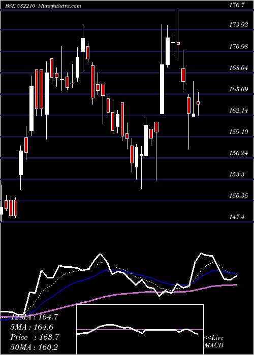  Daily chart CITY UNION