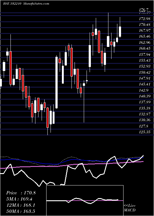  weekly chart CityUnion