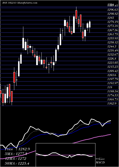  Daily chart AxisBank