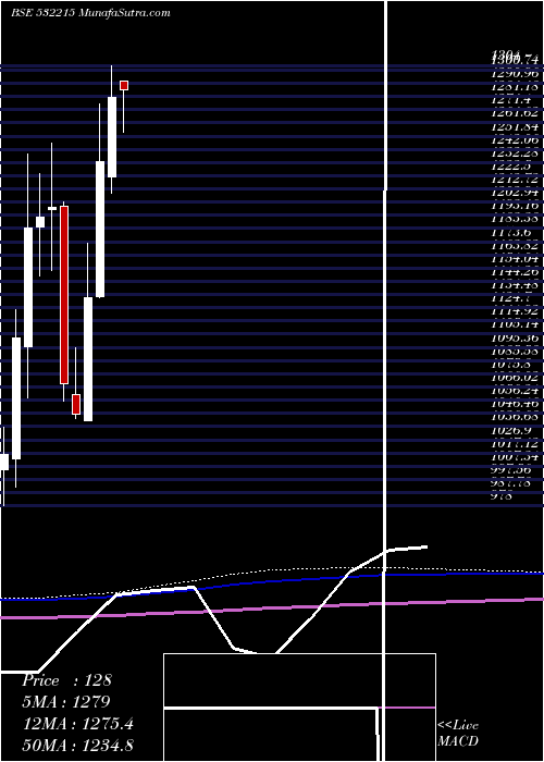  monthly chart AxisBank