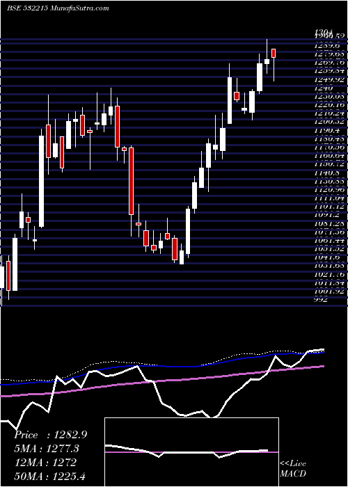  weekly chart AxisBank