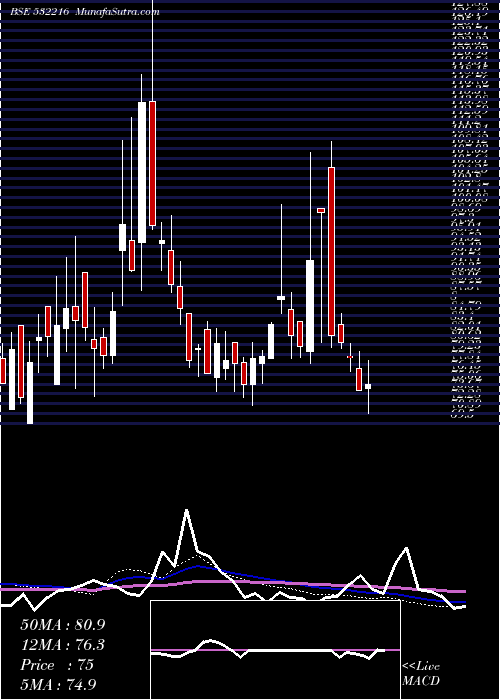  weekly chart HbStockhol