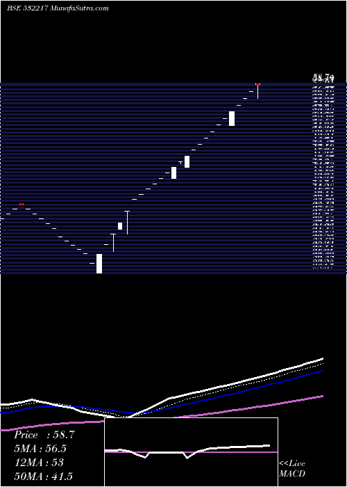  Daily chart SIEL FINANCL