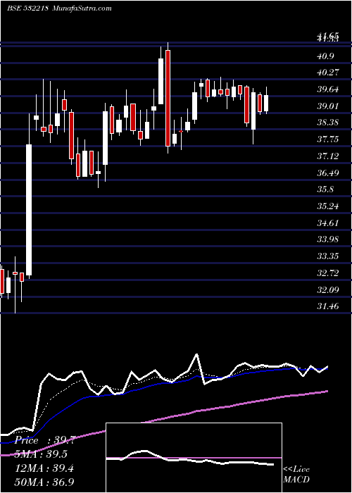  Daily chart SouthInd